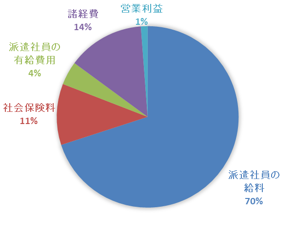 人材派遣の料金内訳と割合