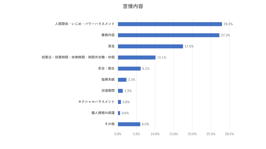 派遣社員がすぐ辞める5つの理由